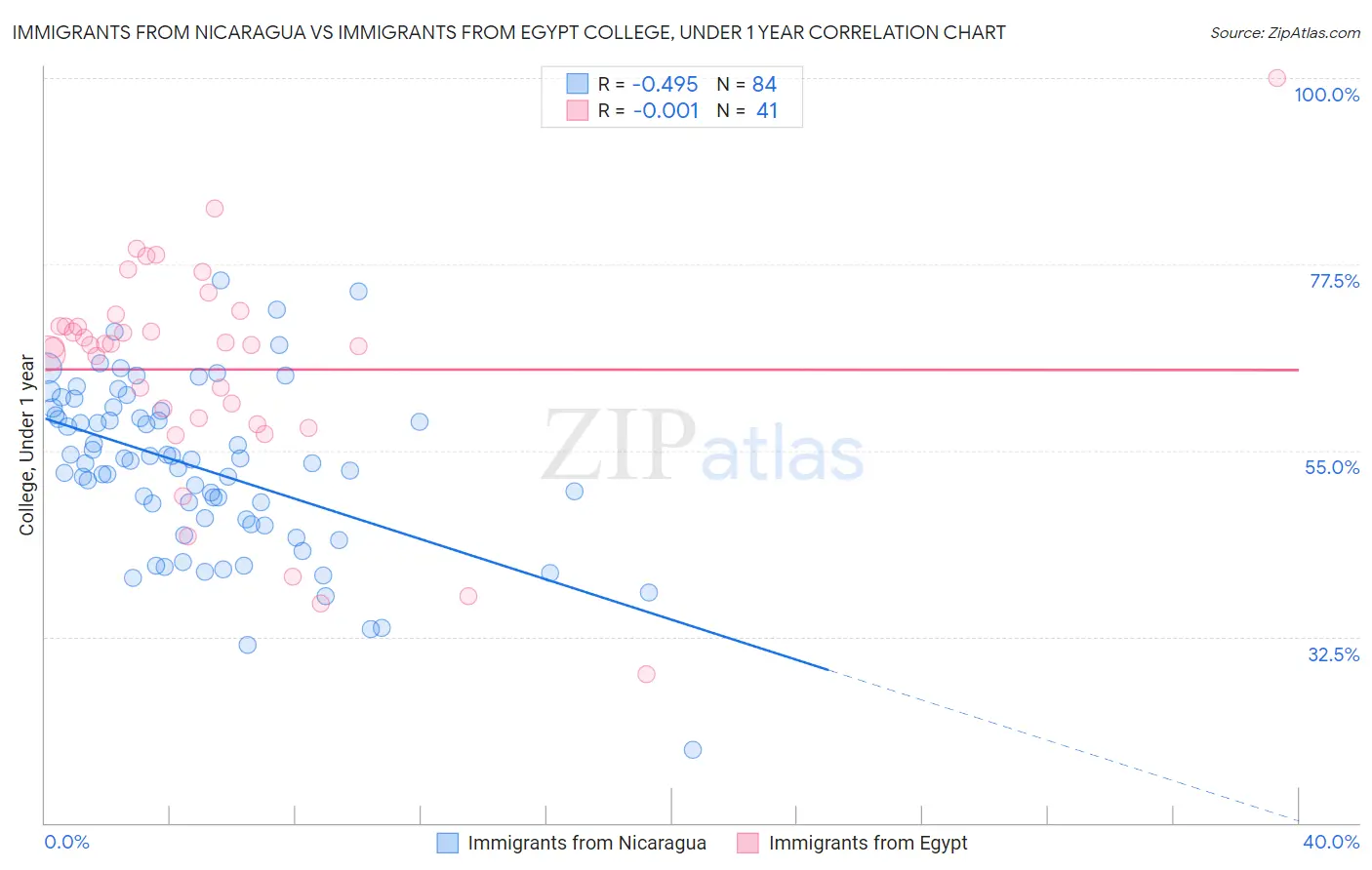 Immigrants from Nicaragua vs Immigrants from Egypt College, Under 1 year