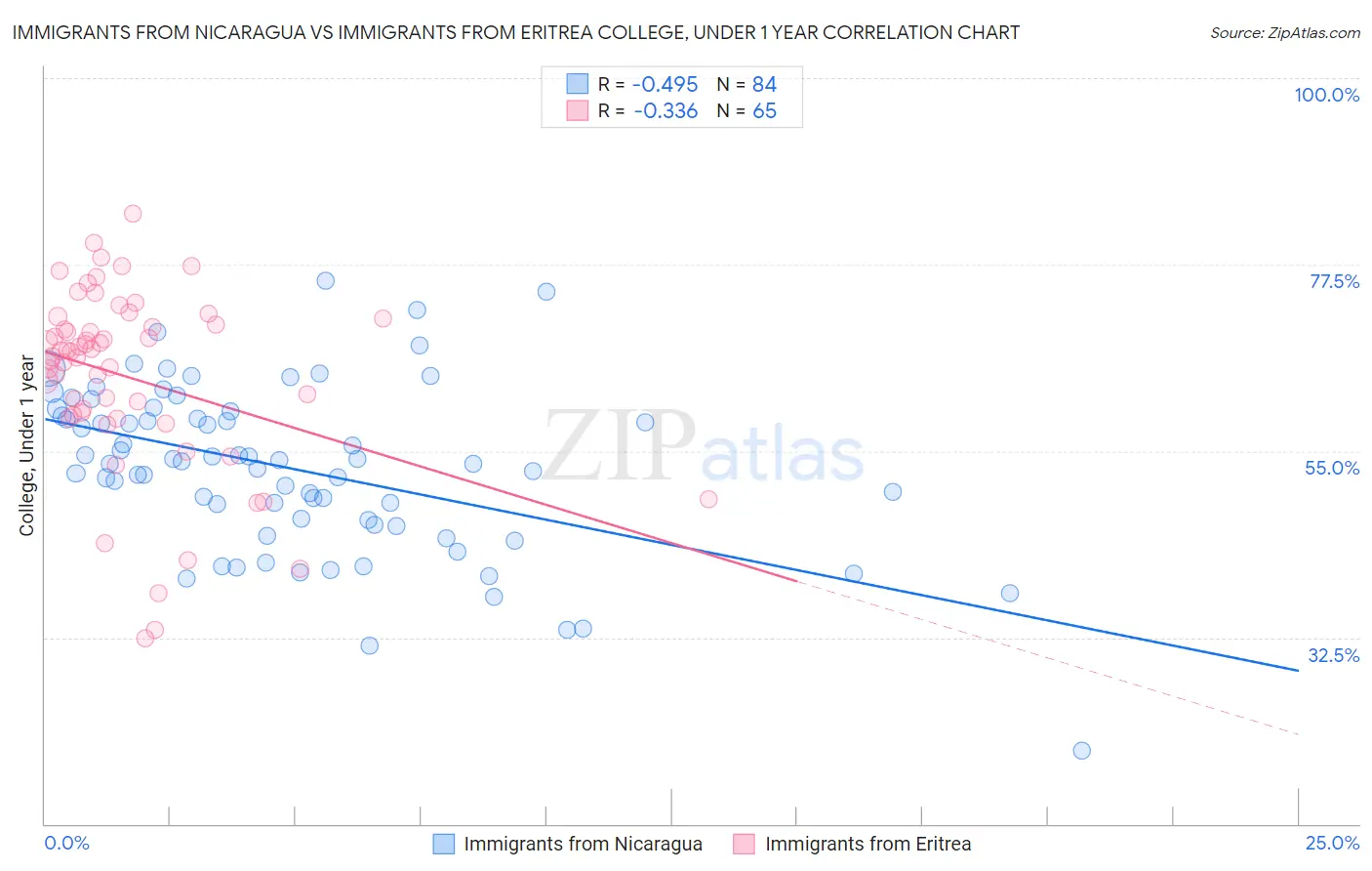 Immigrants from Nicaragua vs Immigrants from Eritrea College, Under 1 year