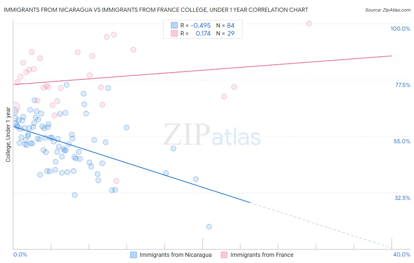 Immigrants from Nicaragua vs Immigrants from France College, Under 1 year