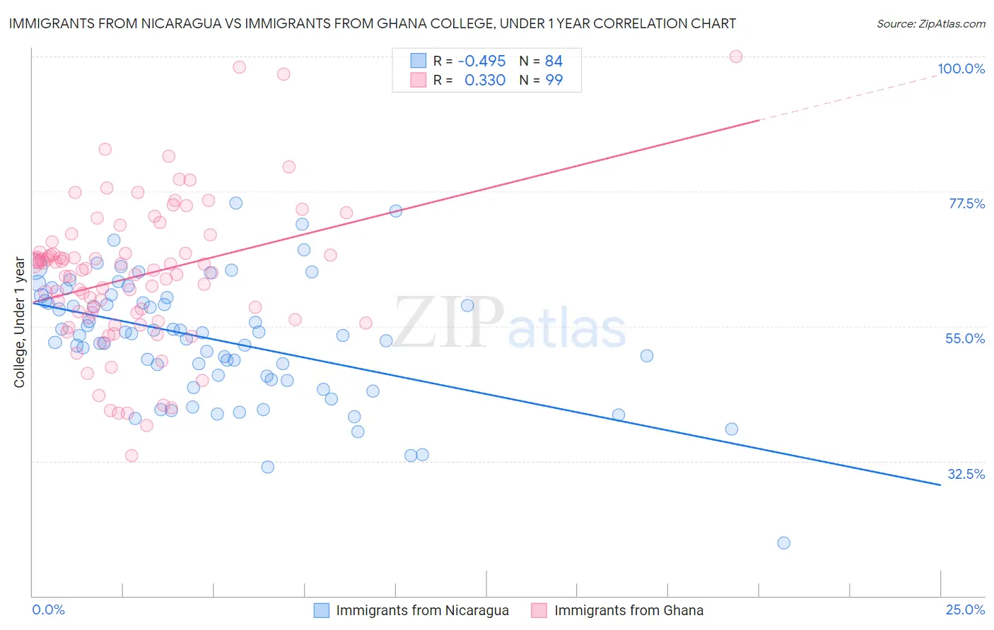 Immigrants from Nicaragua vs Immigrants from Ghana College, Under 1 year