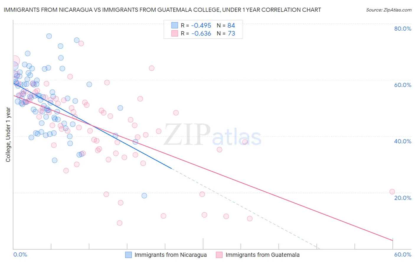 Immigrants from Nicaragua vs Immigrants from Guatemala College, Under 1 year