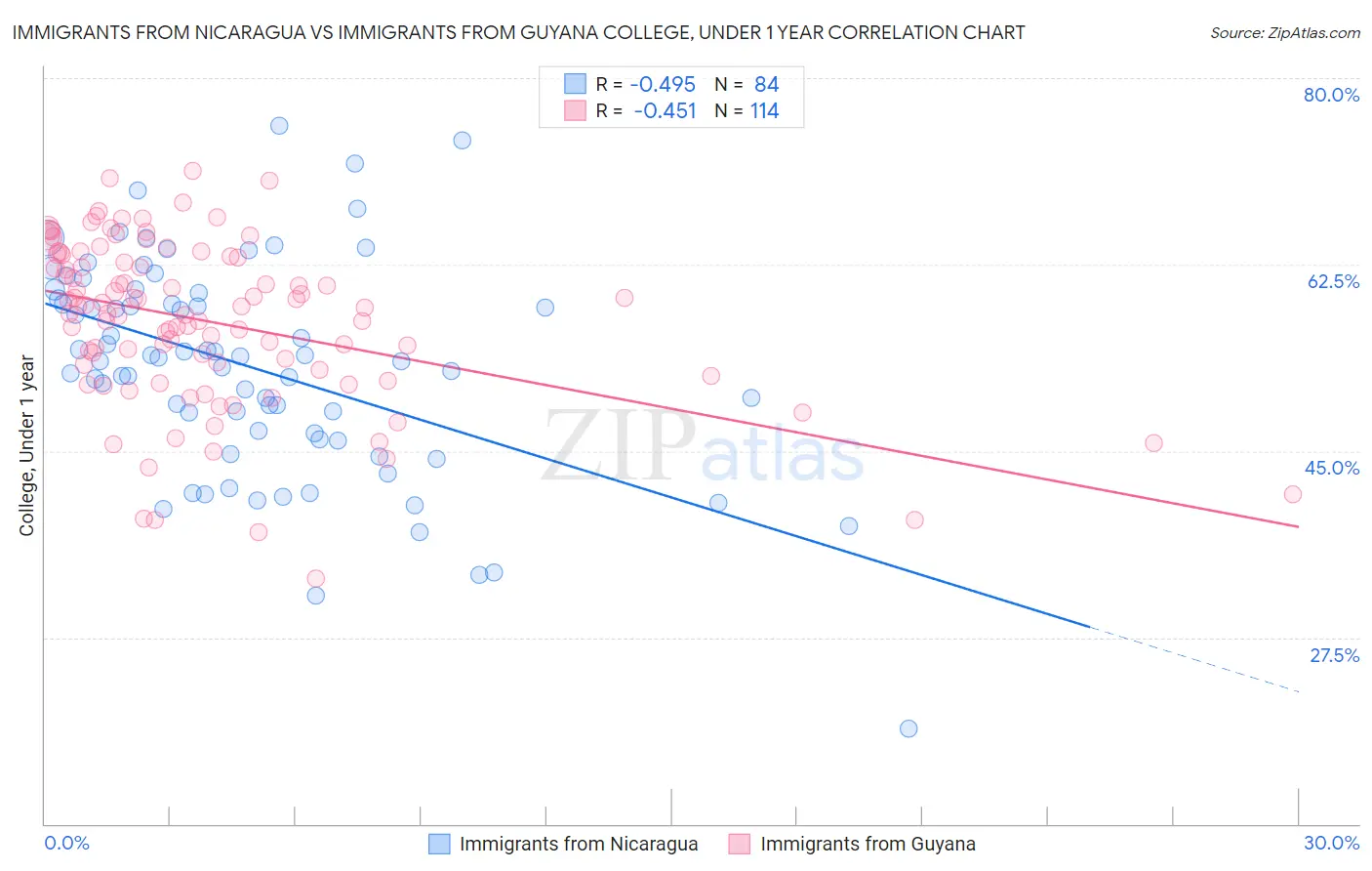 Immigrants from Nicaragua vs Immigrants from Guyana College, Under 1 year