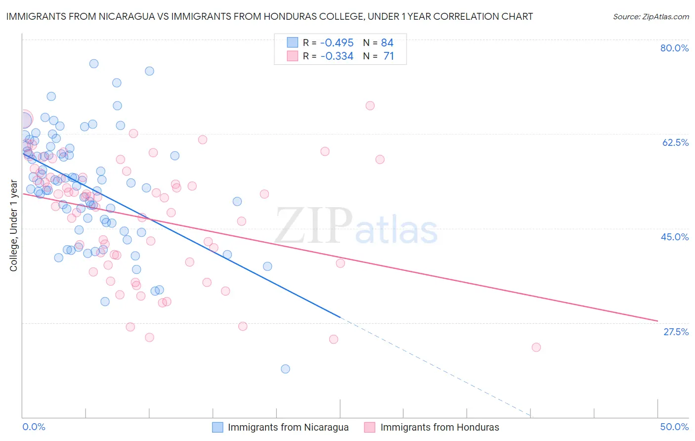 Immigrants from Nicaragua vs Immigrants from Honduras College, Under 1 year