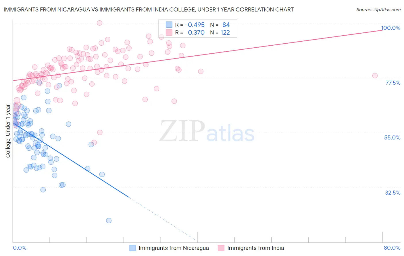 Immigrants from Nicaragua vs Immigrants from India College, Under 1 year