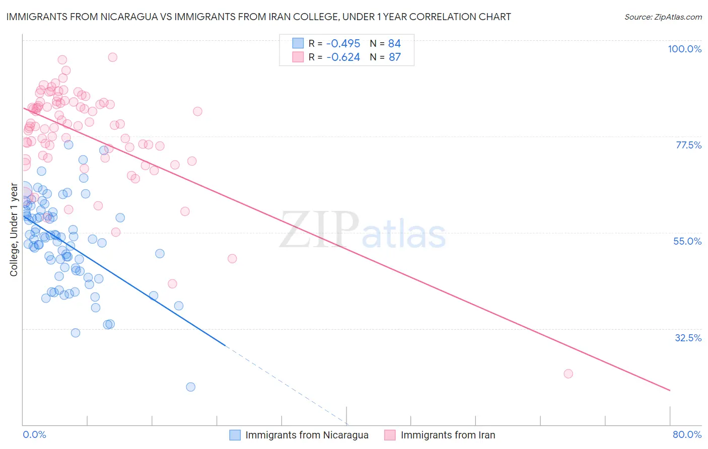 Immigrants from Nicaragua vs Immigrants from Iran College, Under 1 year