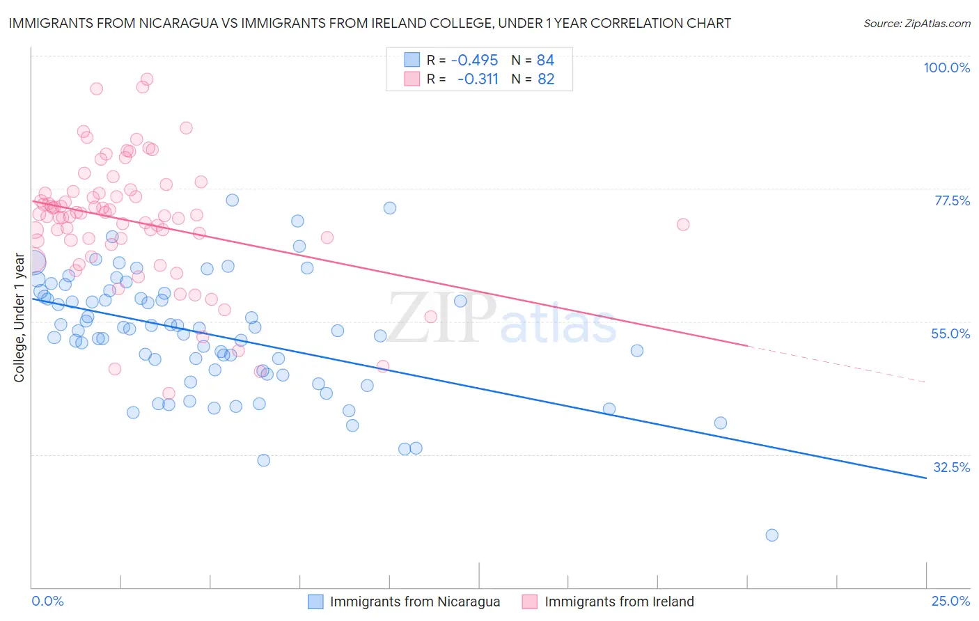 Immigrants from Nicaragua vs Immigrants from Ireland College, Under 1 year