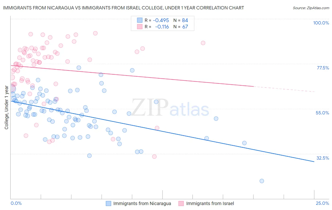 Immigrants from Nicaragua vs Immigrants from Israel College, Under 1 year