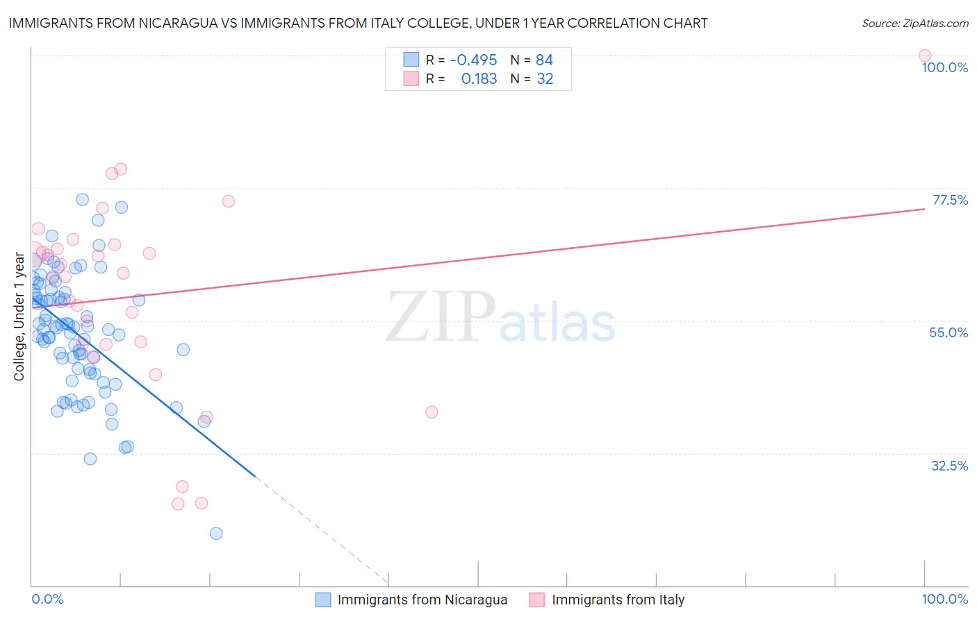 Immigrants from Nicaragua vs Immigrants from Italy College, Under 1 year