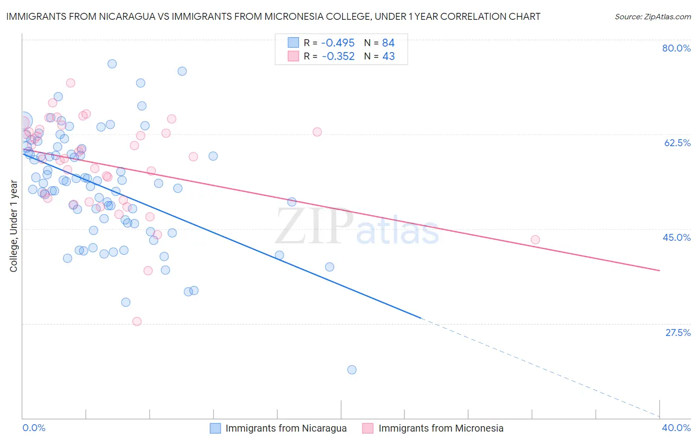 Immigrants from Nicaragua vs Immigrants from Micronesia College, Under 1 year