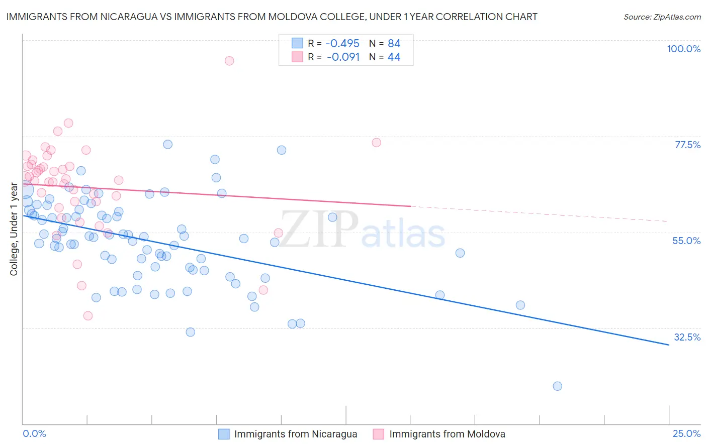 Immigrants from Nicaragua vs Immigrants from Moldova College, Under 1 year