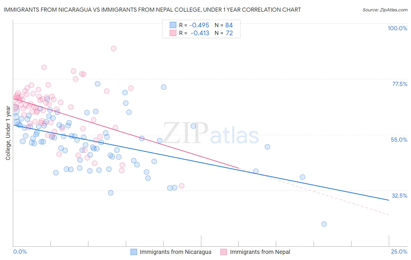 Immigrants from Nicaragua vs Immigrants from Nepal College, Under 1 year