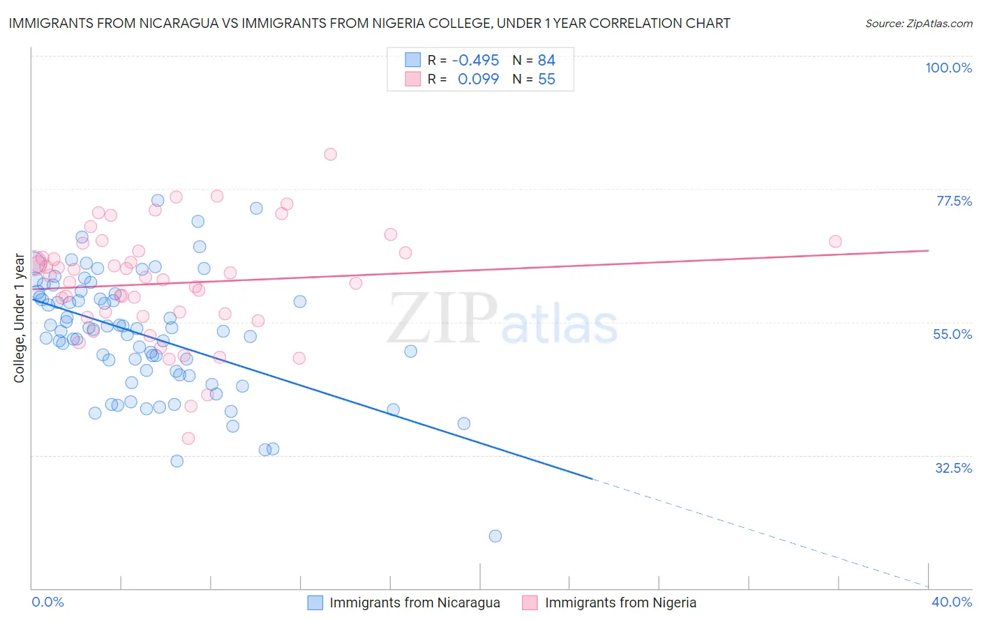 Immigrants from Nicaragua vs Immigrants from Nigeria College, Under 1 year