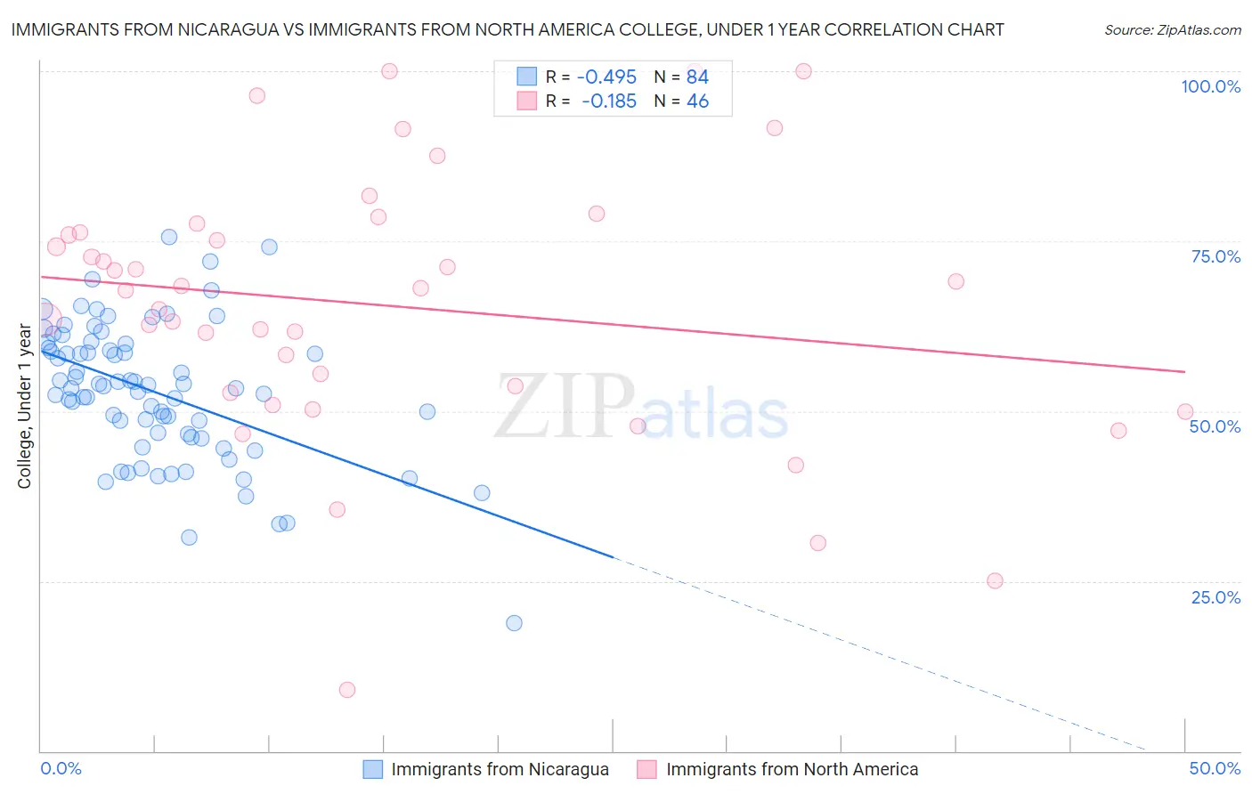 Immigrants from Nicaragua vs Immigrants from North America College, Under 1 year