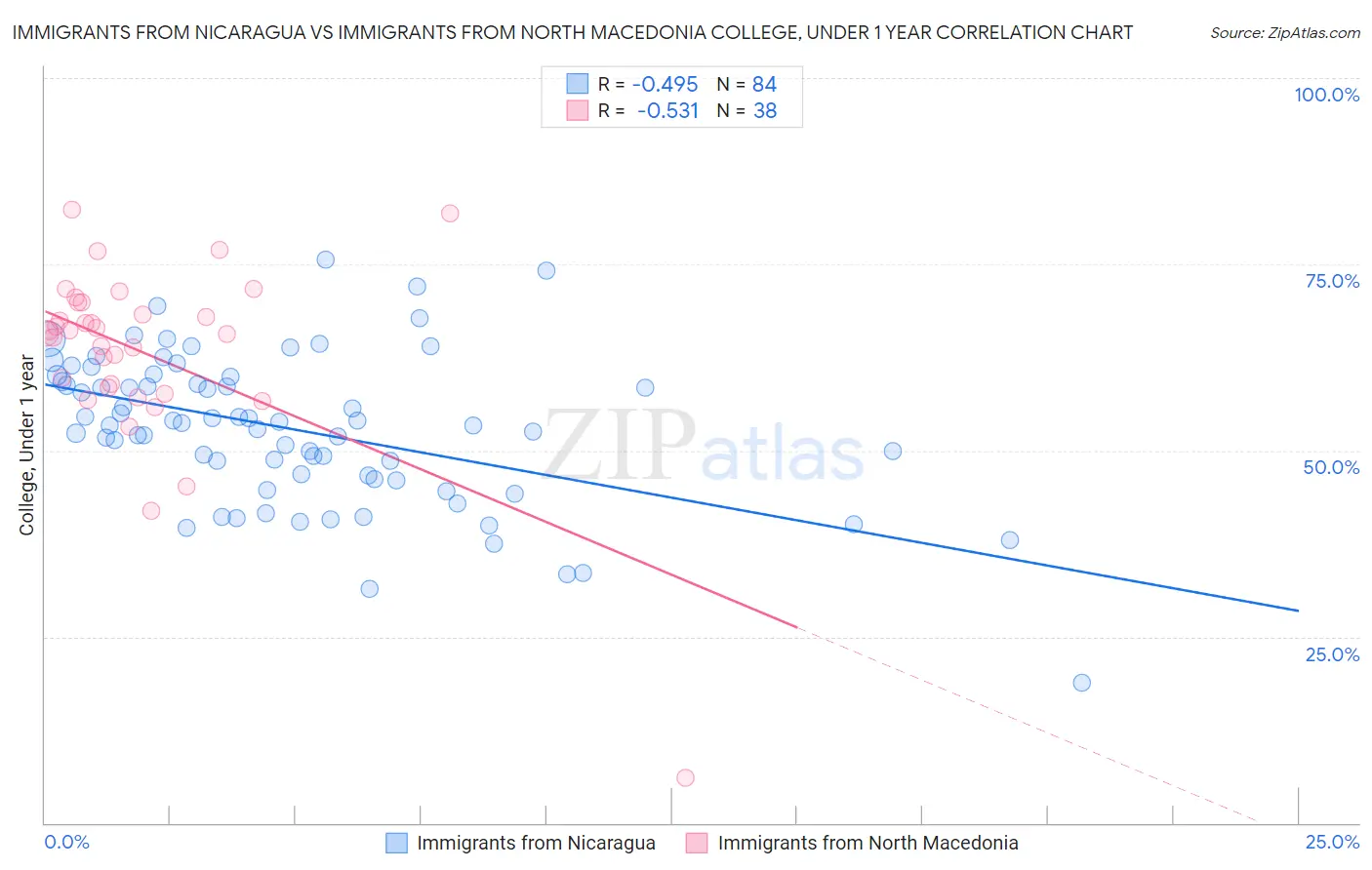 Immigrants from Nicaragua vs Immigrants from North Macedonia College, Under 1 year