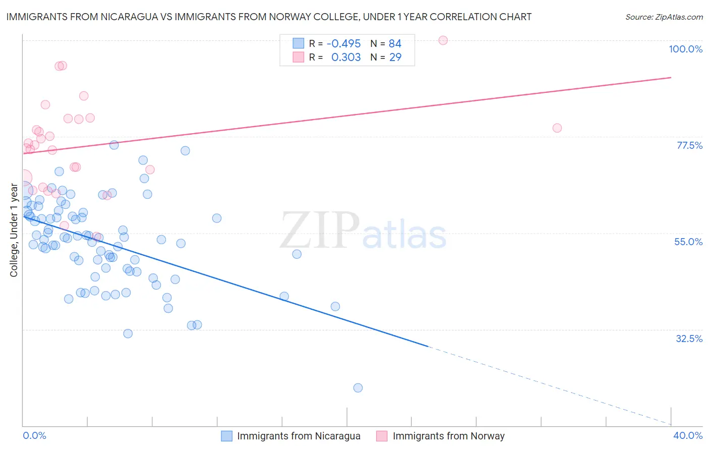 Immigrants from Nicaragua vs Immigrants from Norway College, Under 1 year