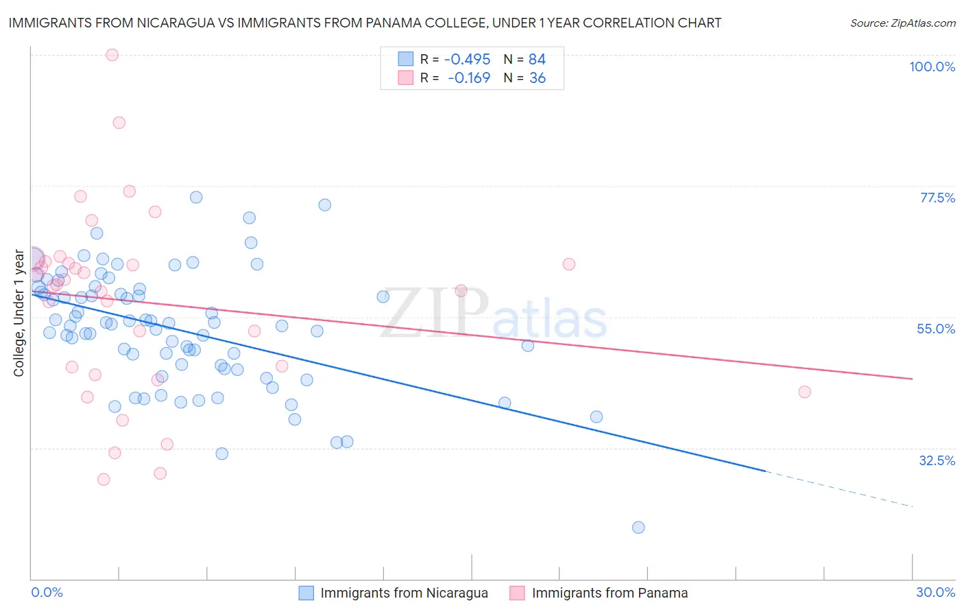 Immigrants from Nicaragua vs Immigrants from Panama College, Under 1 year