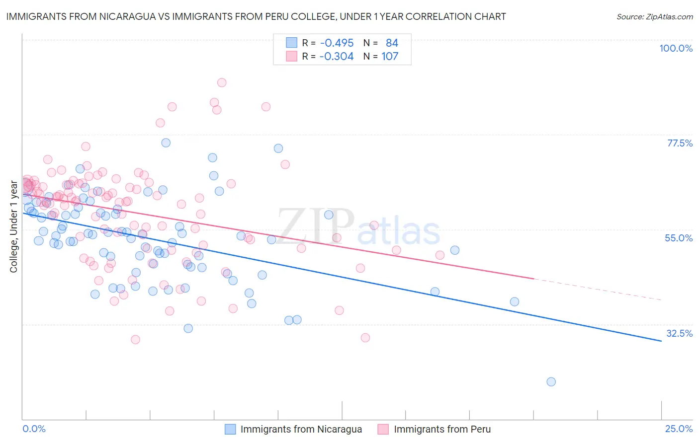 Immigrants from Nicaragua vs Immigrants from Peru College, Under 1 year