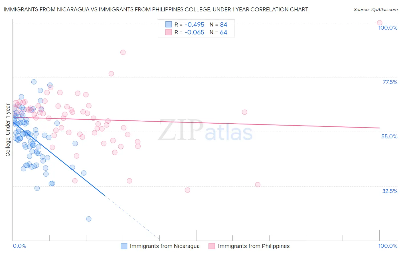 Immigrants from Nicaragua vs Immigrants from Philippines College, Under 1 year