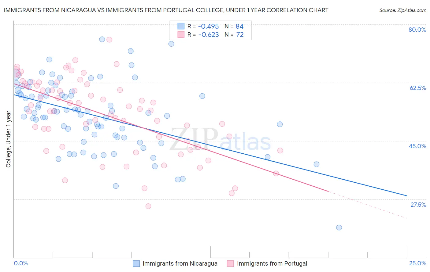 Immigrants from Nicaragua vs Immigrants from Portugal College, Under 1 year