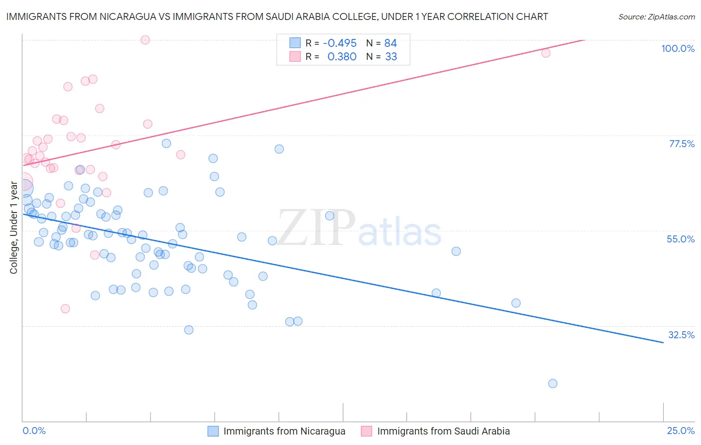 Immigrants from Nicaragua vs Immigrants from Saudi Arabia College, Under 1 year