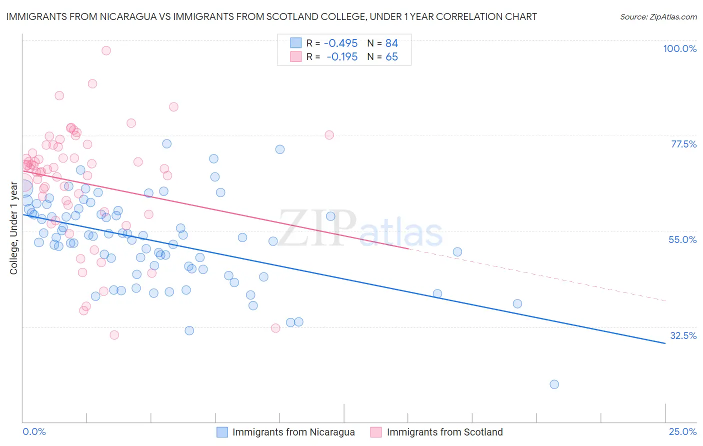 Immigrants from Nicaragua vs Immigrants from Scotland College, Under 1 year