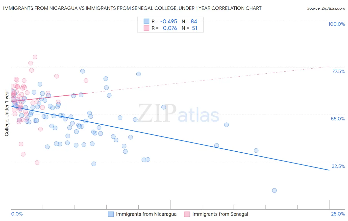 Immigrants from Nicaragua vs Immigrants from Senegal College, Under 1 year