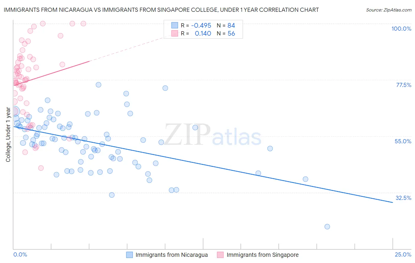 Immigrants from Nicaragua vs Immigrants from Singapore College, Under 1 year