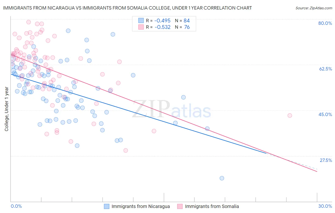 Immigrants from Nicaragua vs Immigrants from Somalia College, Under 1 year