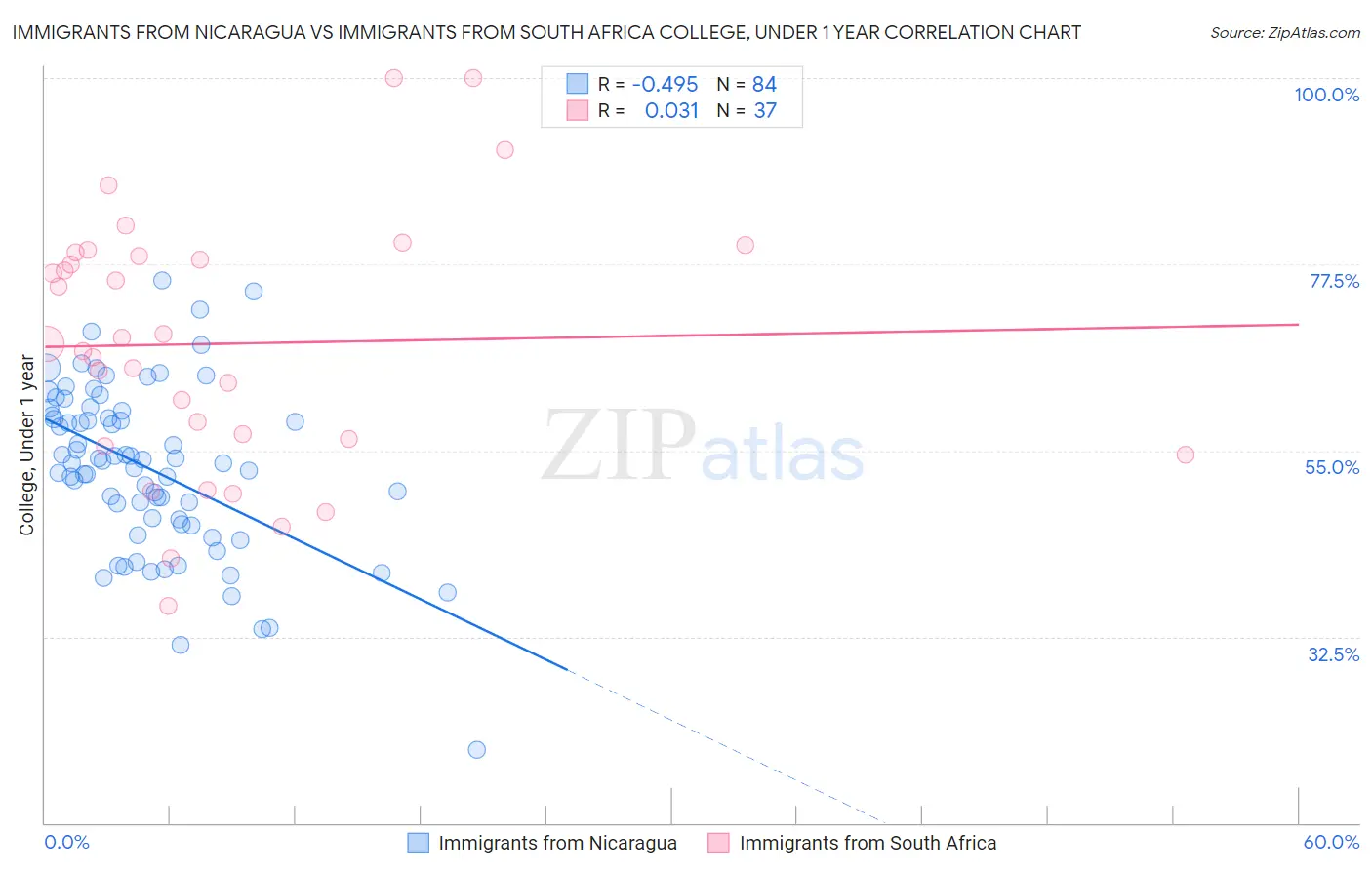 Immigrants from Nicaragua vs Immigrants from South Africa College, Under 1 year