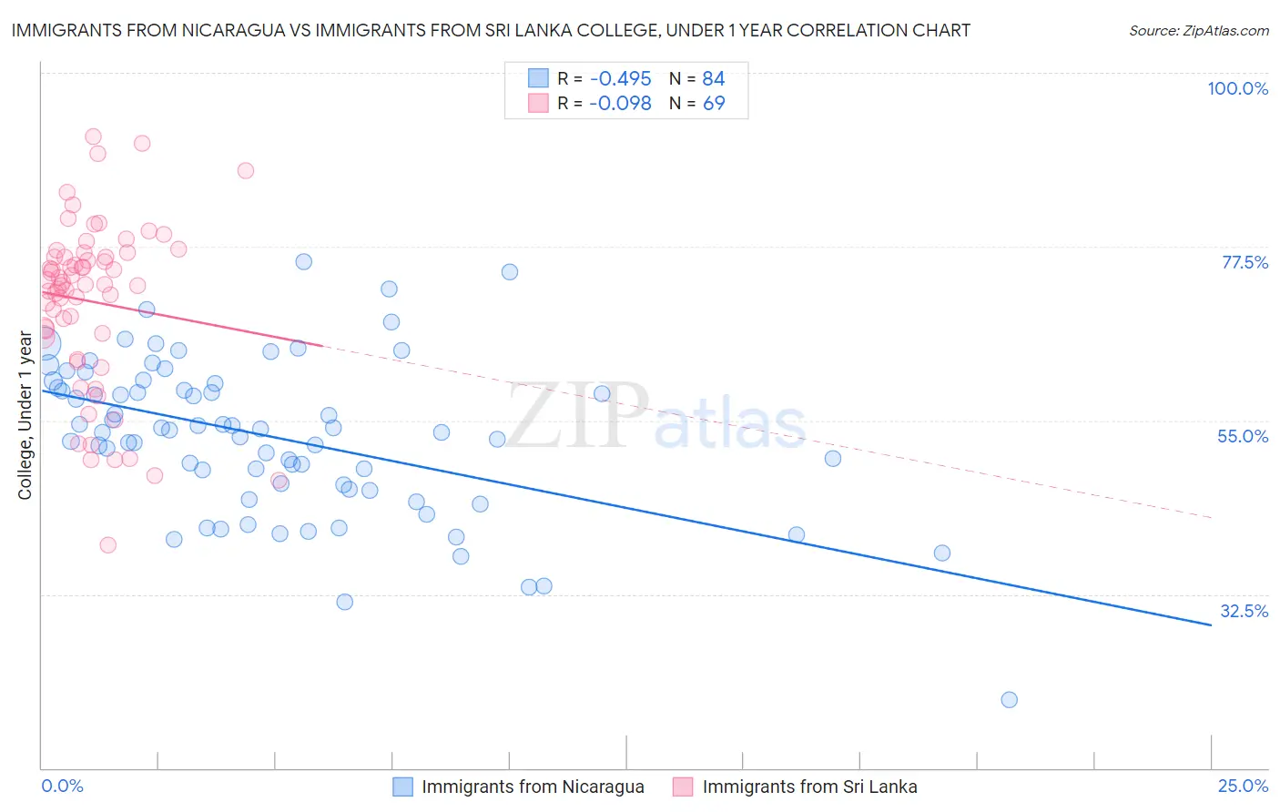 Immigrants from Nicaragua vs Immigrants from Sri Lanka College, Under 1 year