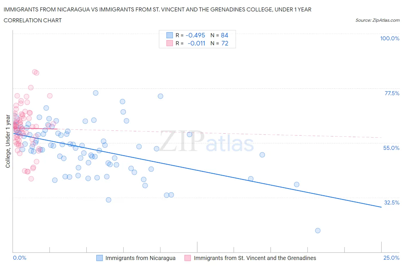 Immigrants from Nicaragua vs Immigrants from St. Vincent and the Grenadines College, Under 1 year