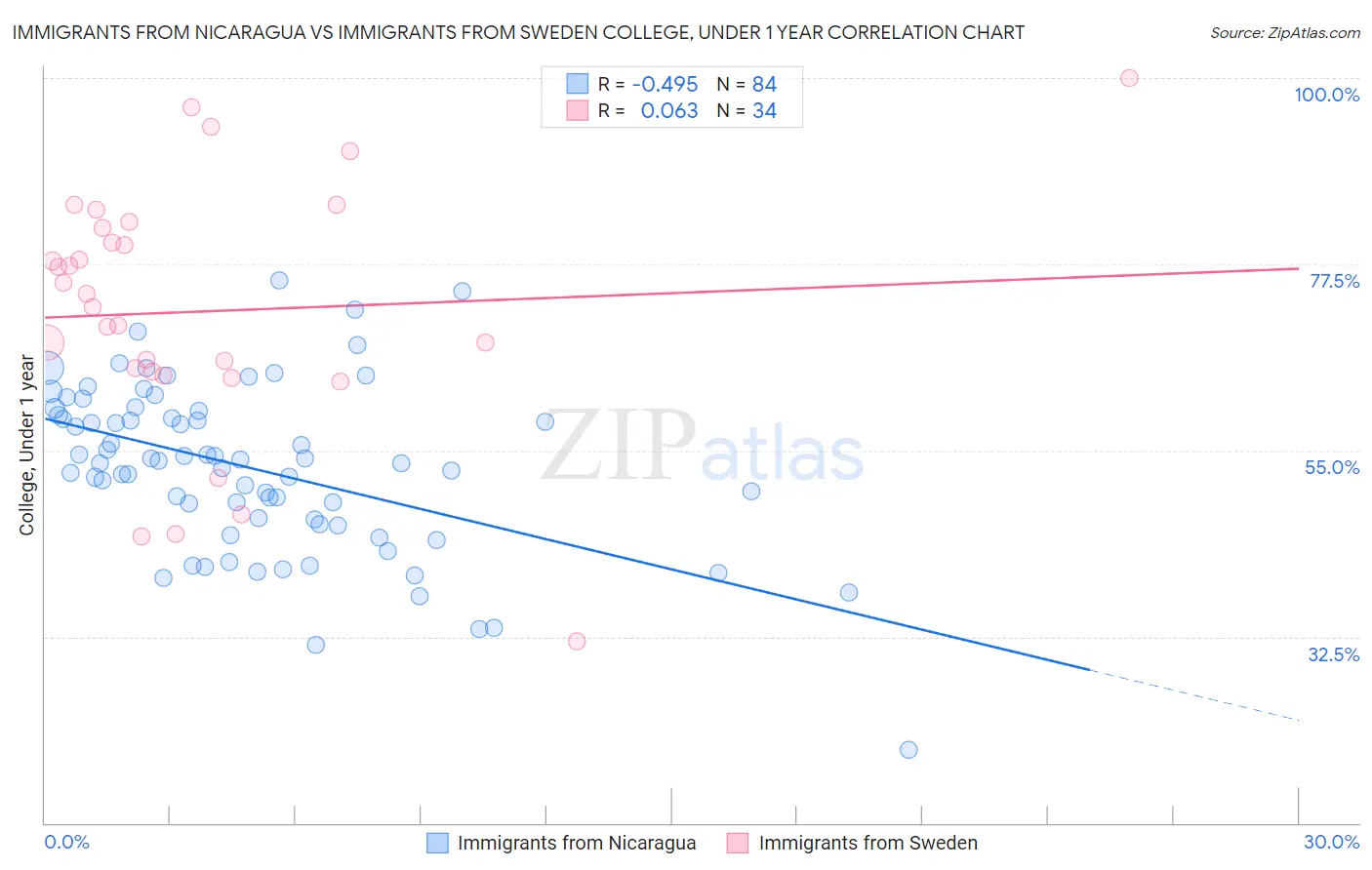 Immigrants from Nicaragua vs Immigrants from Sweden College, Under 1 year