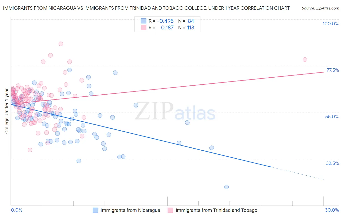 Immigrants from Nicaragua vs Immigrants from Trinidad and Tobago College, Under 1 year