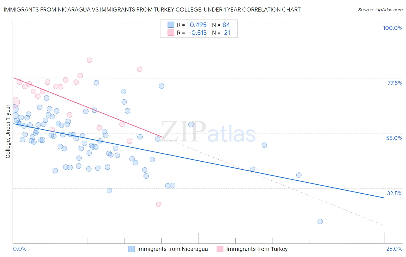 Immigrants from Nicaragua vs Immigrants from Turkey College, Under 1 year