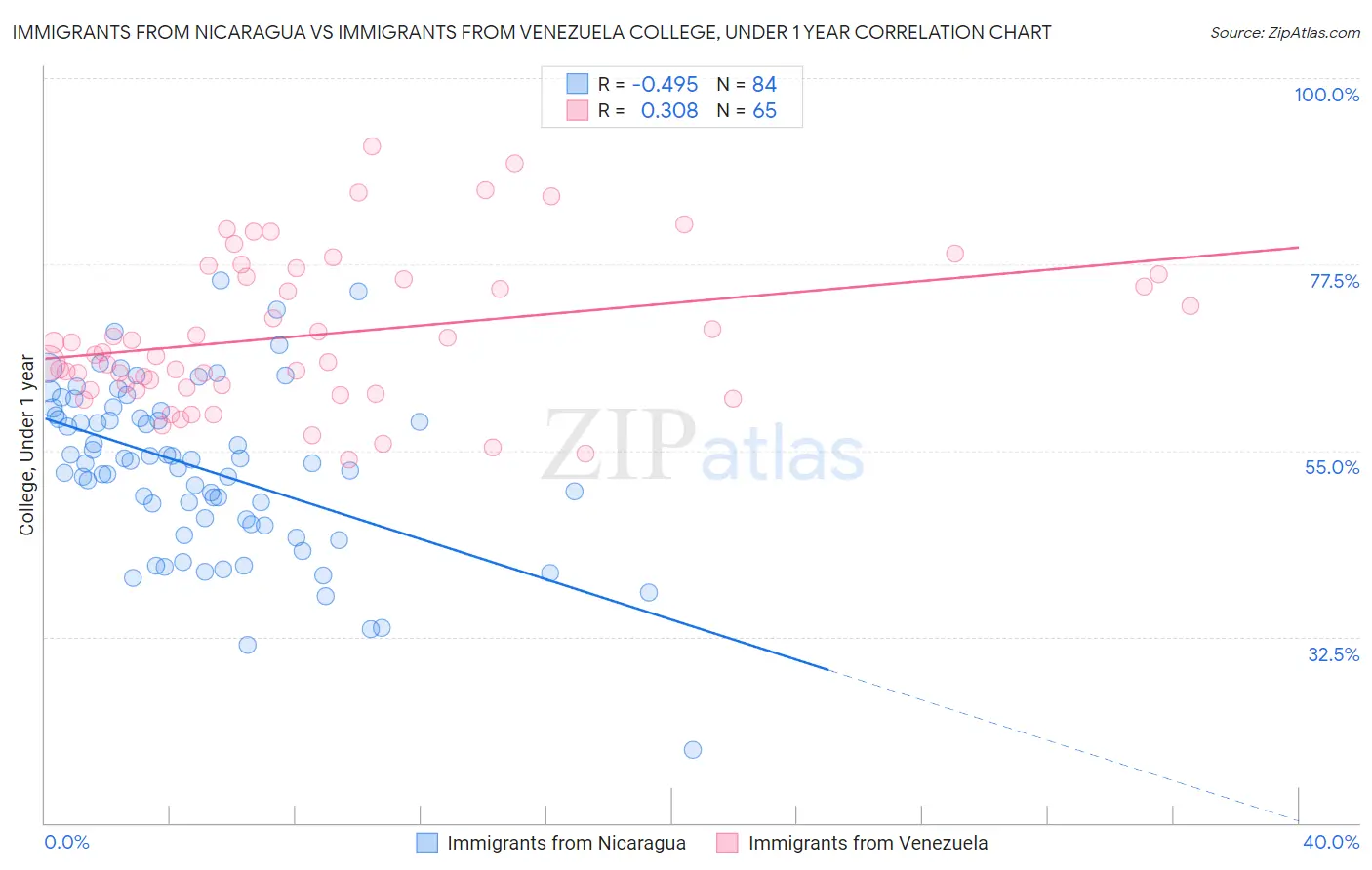 Immigrants from Nicaragua vs Immigrants from Venezuela College, Under 1 year