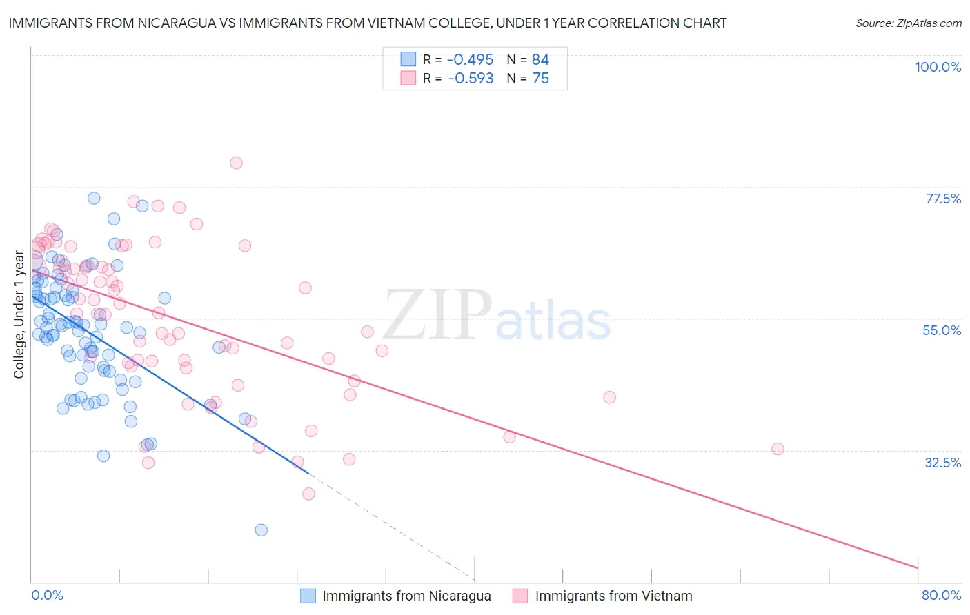 Immigrants from Nicaragua vs Immigrants from Vietnam College, Under 1 year