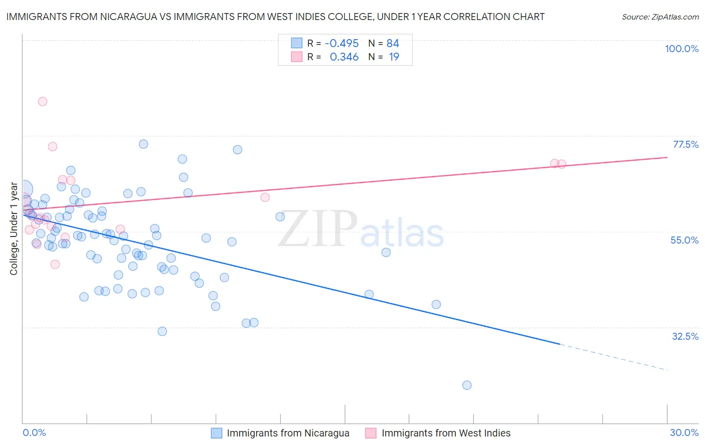 Immigrants from Nicaragua vs Immigrants from West Indies College, Under 1 year