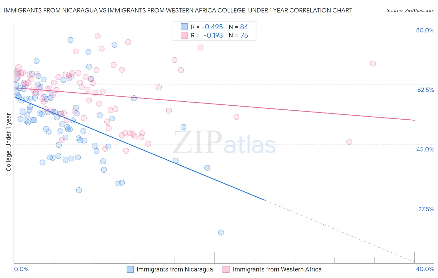 Immigrants from Nicaragua vs Immigrants from Western Africa College, Under 1 year