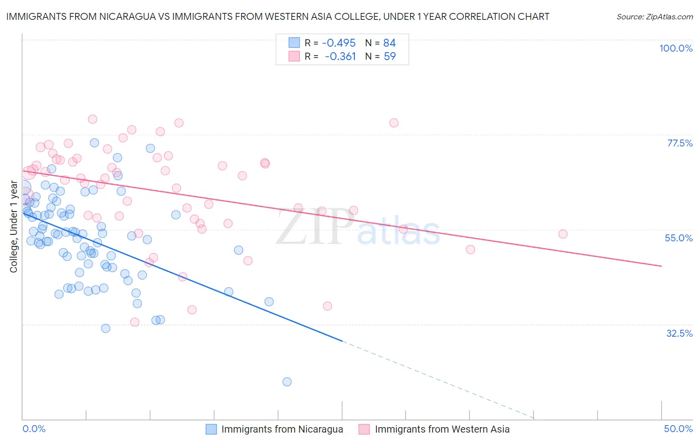 Immigrants from Nicaragua vs Immigrants from Western Asia College, Under 1 year