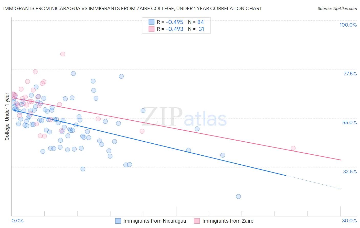 Immigrants from Nicaragua vs Immigrants from Zaire College, Under 1 year