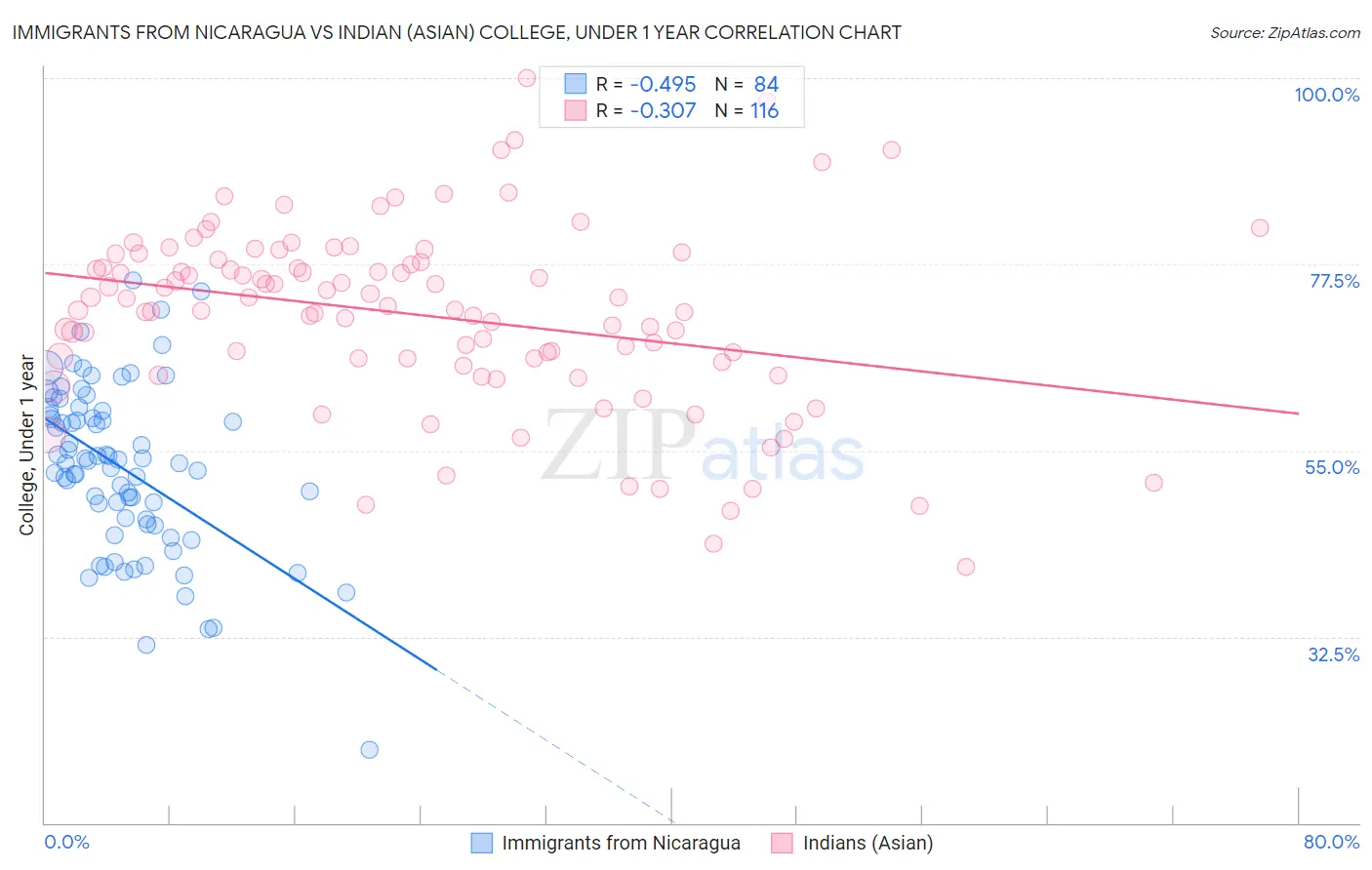 Immigrants from Nicaragua vs Indian (Asian) College, Under 1 year