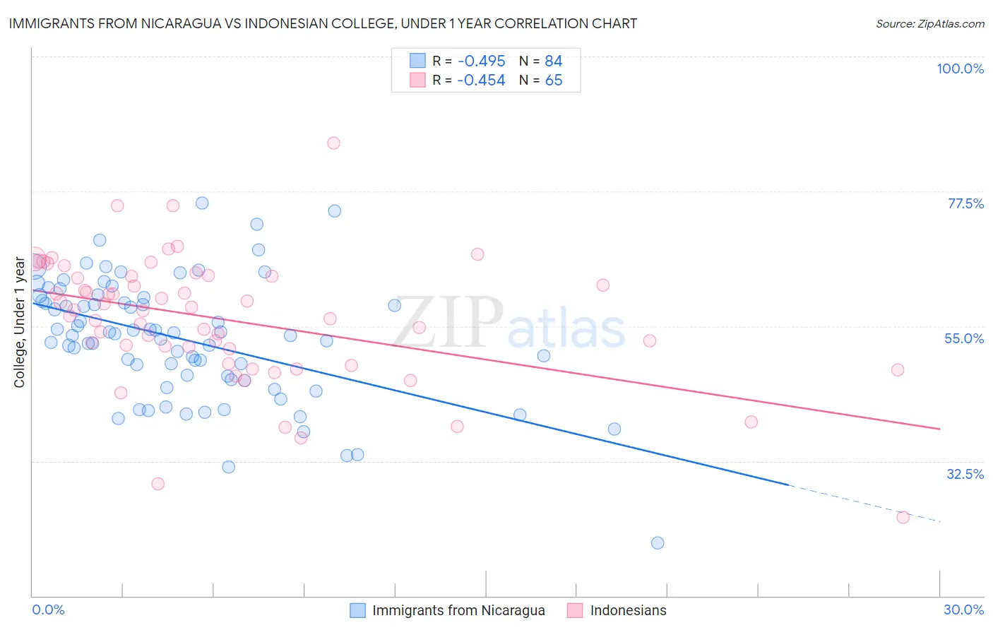 Immigrants from Nicaragua vs Indonesian College, Under 1 year