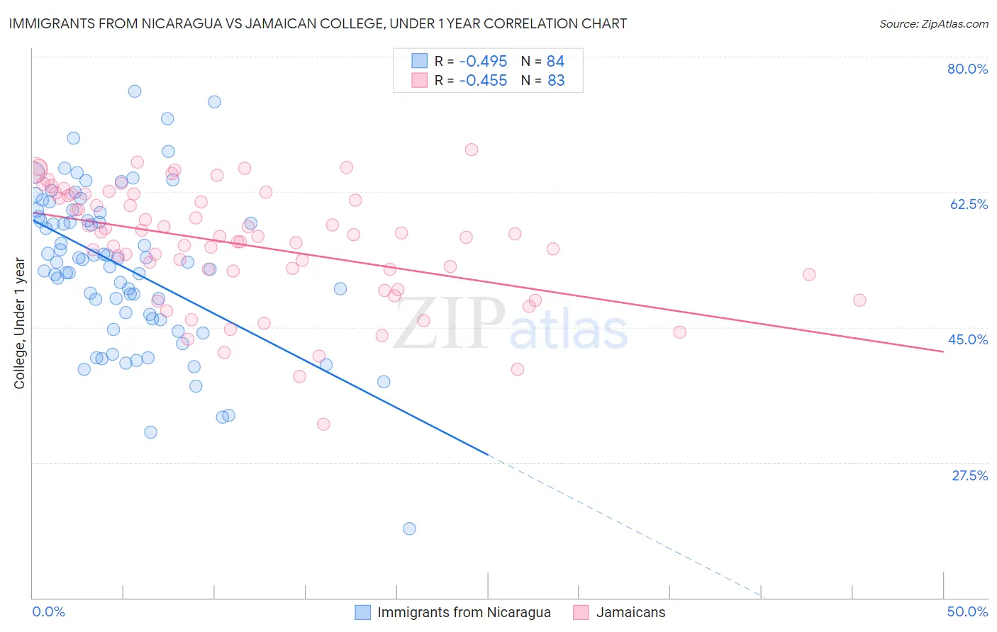 Immigrants from Nicaragua vs Jamaican College, Under 1 year