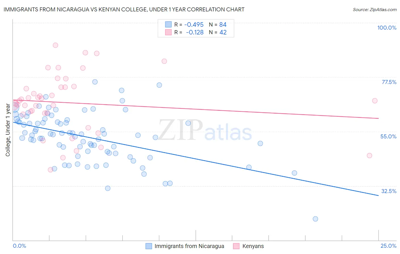 Immigrants from Nicaragua vs Kenyan College, Under 1 year