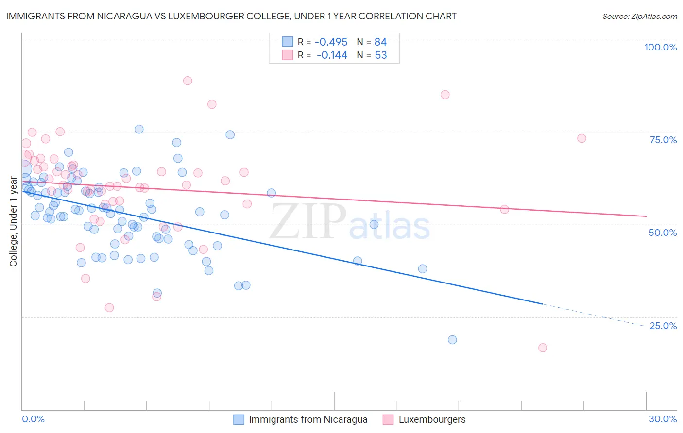 Immigrants from Nicaragua vs Luxembourger College, Under 1 year