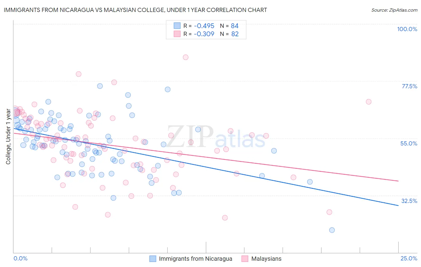 Immigrants from Nicaragua vs Malaysian College, Under 1 year