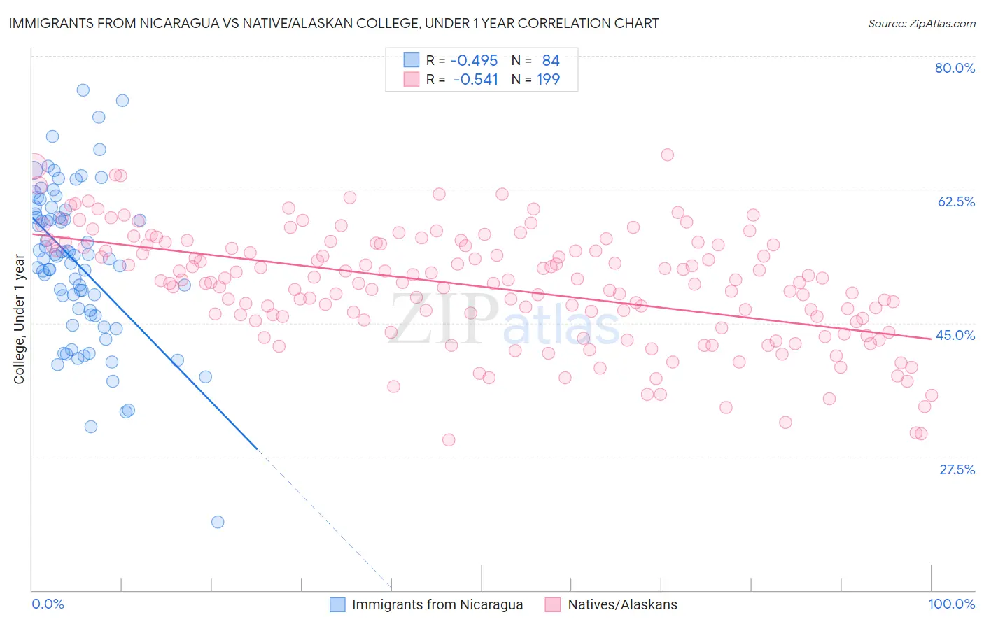 Immigrants from Nicaragua vs Native/Alaskan College, Under 1 year