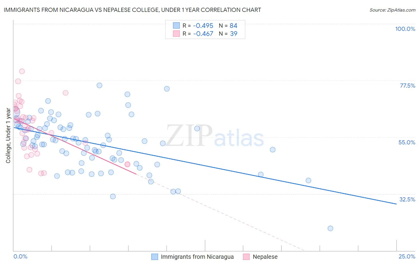 Immigrants from Nicaragua vs Nepalese College, Under 1 year