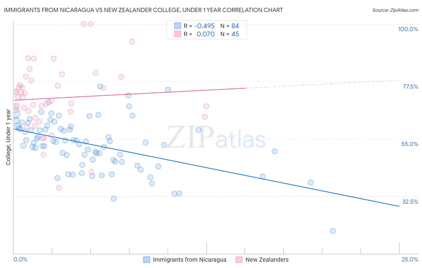 Immigrants from Nicaragua vs New Zealander College, Under 1 year