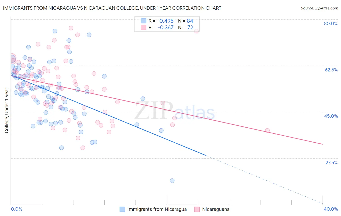 Immigrants from Nicaragua vs Nicaraguan College, Under 1 year